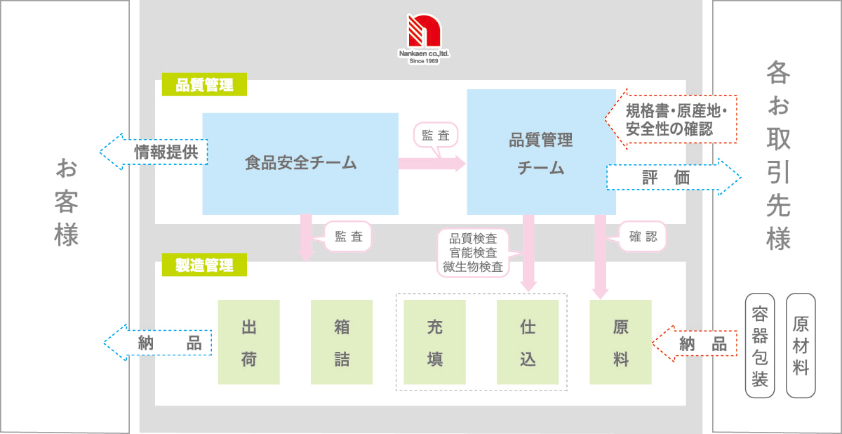 食品安全管理体制